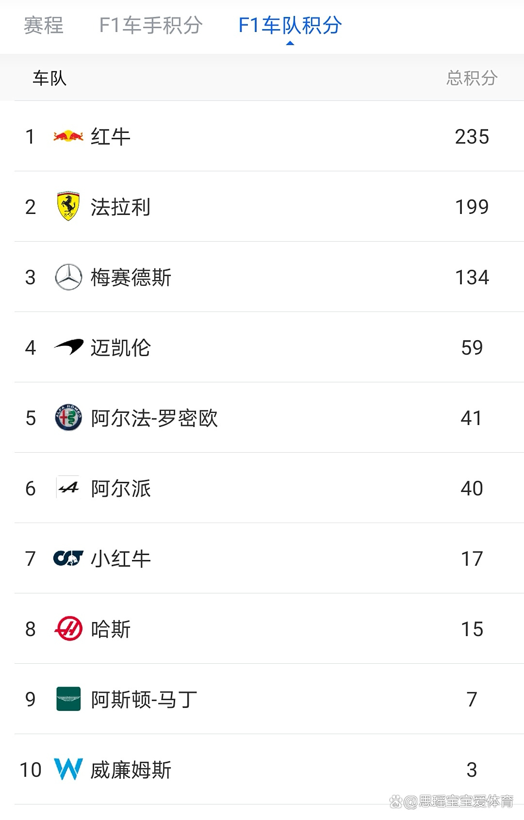 红牛二队翻盘索伯车队，塞恩斯带队取胜