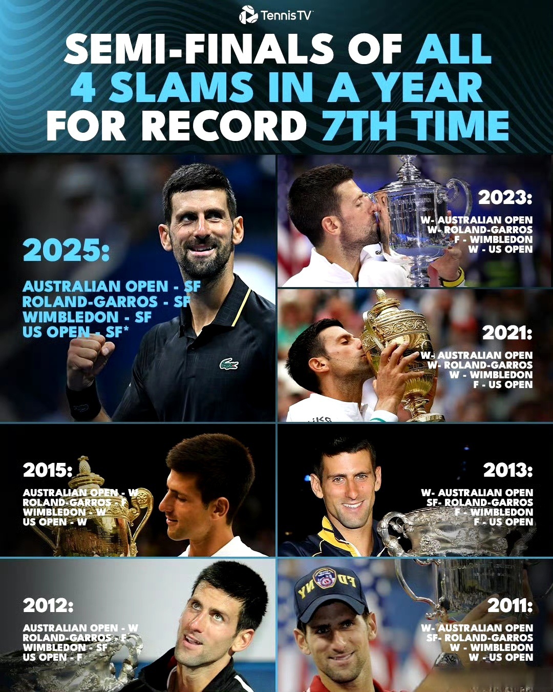 美网翻盘法网,德约科维奇惊艳四座 美网翻盘法网,德约科维奇惊艳四座